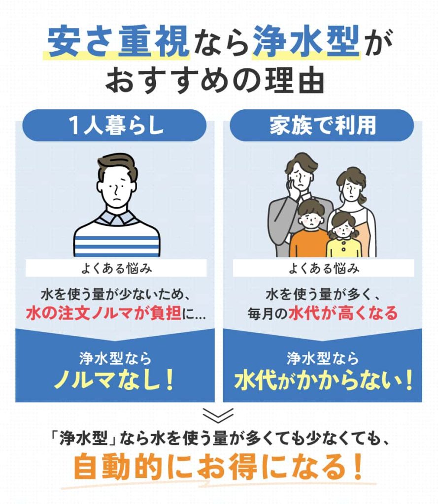 「安さ重視でウォーターサーバーを選ぶなら浄水型がおすすめの理由」を解説した図解。1人暮らしの場合の【よくある悩み】は「水を使う量が少ないため、水の注文ノルマが負担になる」ということ。これに対し、浄水型ウォーターサーバーならノルマなしのため、無駄な注文が増えずに済む。
一方で家族で利用する場合のよくある悩みは、水を使う量が多く毎月の水代が高くなること。しかし浄水型なら水代がかからないため安くなる。
つまり、1人暮らしの場合も家族で利用する場合も、浄水型サーバーならよくある悩みを解消することができ、自動的にお得になる仕組みがある。