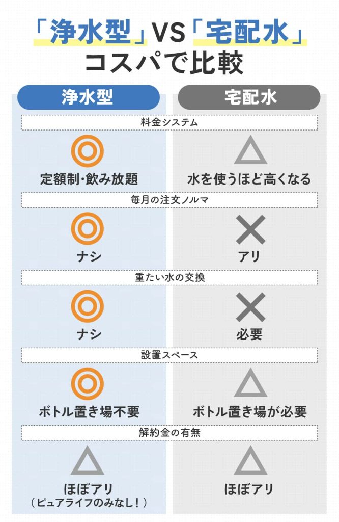 「浄水型」VS「宅配水」コスパで比較。浄水型はコスパ以外の利便性もある