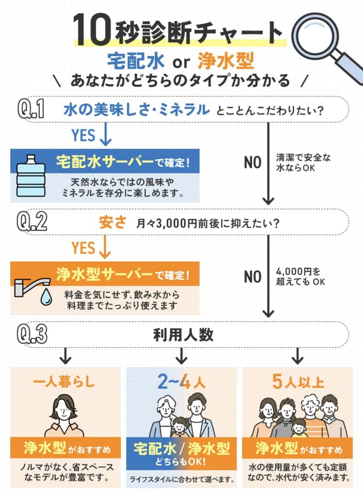 10秒でわかるウォーターサーバー診断チャート。「宅配水」と「浄水型」のどちらが自分に合うかがわかるフローチャートで、「水の美味しさ」「安さ」「利用人数」の3つの質問からおすすめのタイプを判定。