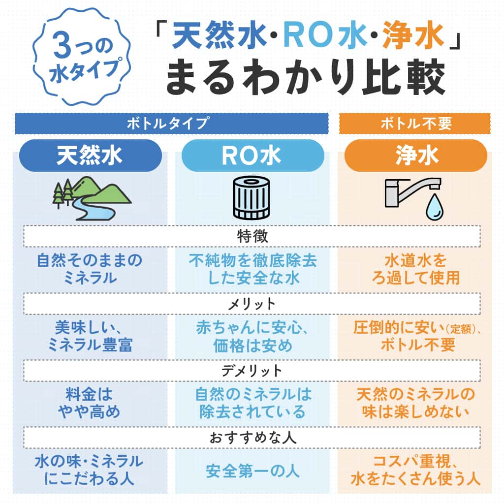 ウォーターサーバーの水選びに役立つ「天然水・RO水・浄水」の違いを解説した比較図。ボトルタイプの天然水・RO水と、水道水を利用する浄水型の特徴、メリット（美味しさ、安さ）、デメリットを一覧で紹介。