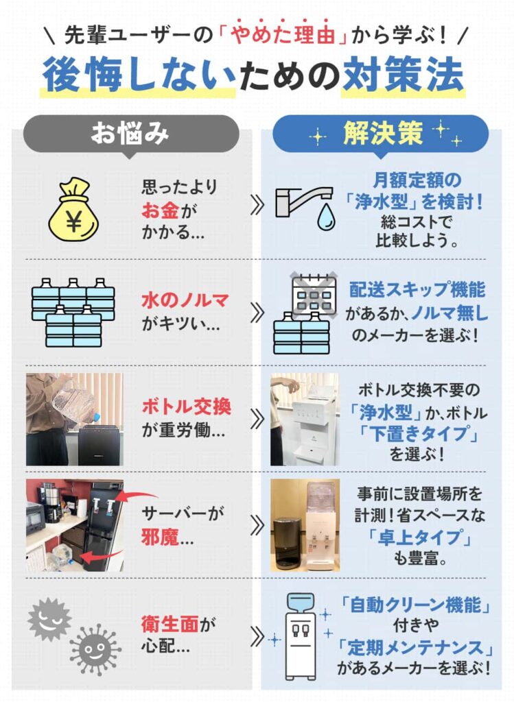 ウォーターサーバーで後悔しないための対策法をまとめたイラスト。「お金がかかる」「水のノルマがキツイ」「ボトル交換が重労働」「サーバーが邪魔」「衛生面が心配」といった5つの悩みと、それに対する解決策を解説。