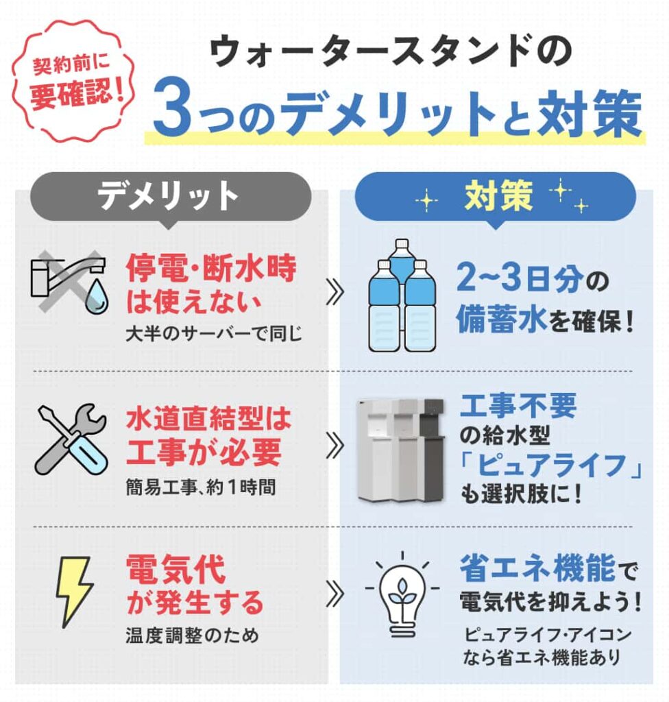 「契約前に要確認!ウォータースタンドの3つのデメリットと対策」の解説画像。デメリットとして「停電・断水時は使えない」「水道直結型は工事が必要」「電気代が発生する」の3点を挙げ、それぞれに対して「備蓄水の確保」「工事不要の給水型を選ぶ」「省エネ機能付きモデルを選ぶ」といった具体的な対策を提示。導入前の不安を解消するための情報を提供している。