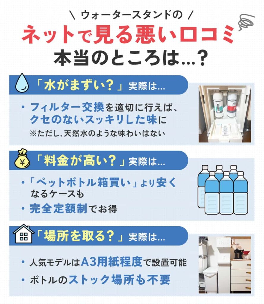 「ウォータースタンドのネットで見る悪い口コミ、本当のところは…?」というタイトルで、よくある3つの悪評について解説する画像。「水がまずい?」「料金が高い?」「場所を取る?」という疑問に対し、フィルターを適切に交換すれば味は良いこと、ペットボトル購入より安くなるケースがあること、人気モデルはA3用紙程度の省スペース設計であることを説明し、誤解を解き事実を伝えている。