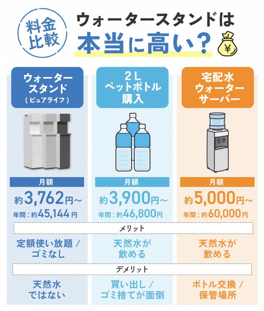 「ウォータースタンドは本当に高いか?」検証するため、「ペットボトルの水」と「宅配水ウォーターサーバー」と比較。「ウォータースタンド(ピュアライフ)」は月額約3,762円、「2Lペットボトル購入」は月額約3,900円(目安)、「宅配水ウォーターサーバー」は月額約5,000円。ウォータースタンドは定額で使い放題であり、ペットボトルのゴミ捨ての手間がない点も考えると、総じてコストパフォーマンスが高い。