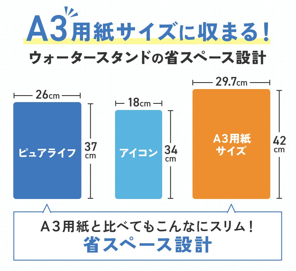 「A3用紙サイズに収まる!ウォータースタンドの省スペース設計」をアピールする比較図。ウォータースタンドの「ピュアライフ」モデル(横26cm)と「アイコン」モデル(横18cm)のサイズを、A3用紙(横29.7cm)と並べて表示。そのスリムさとコンパクトさを視覚的に示し、設置場所に限りがある家庭でも導入しやすい点を強調している。
